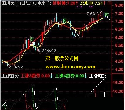 简单的上涨下跌一揽无夷趋势