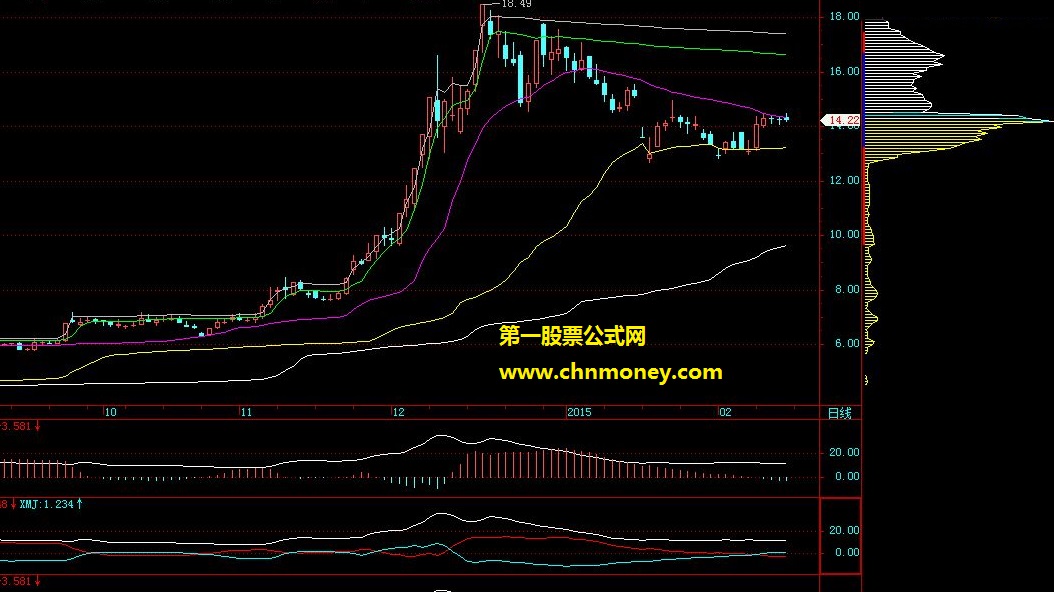 筹码重心及分散度.副图.附用法说明.源码.