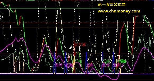 价量顶底