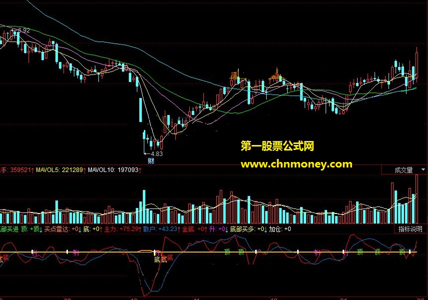 底部买进-当出现底、金底、底部买多信号时可以买进