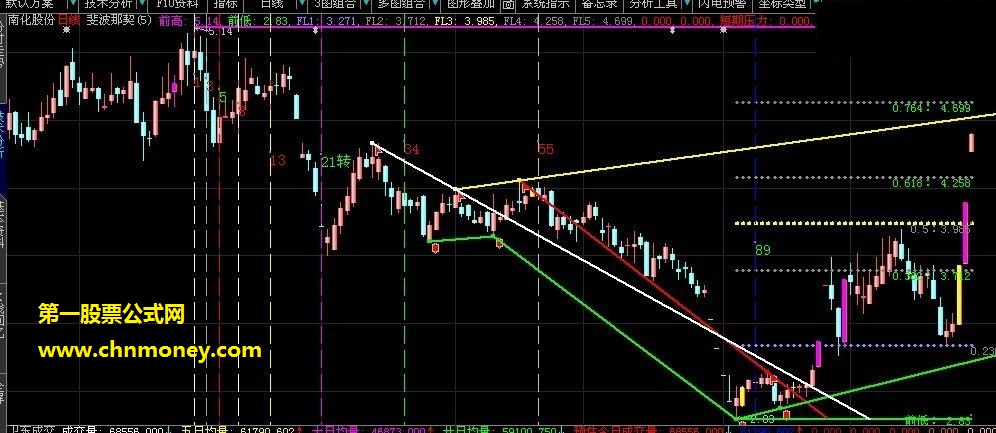 集斐波那契周期黄金分割自划线于一体的主图指标是股民分析k线的利器