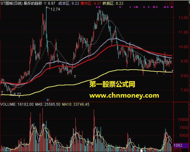 成本区操作区铁底区最好趋势指标