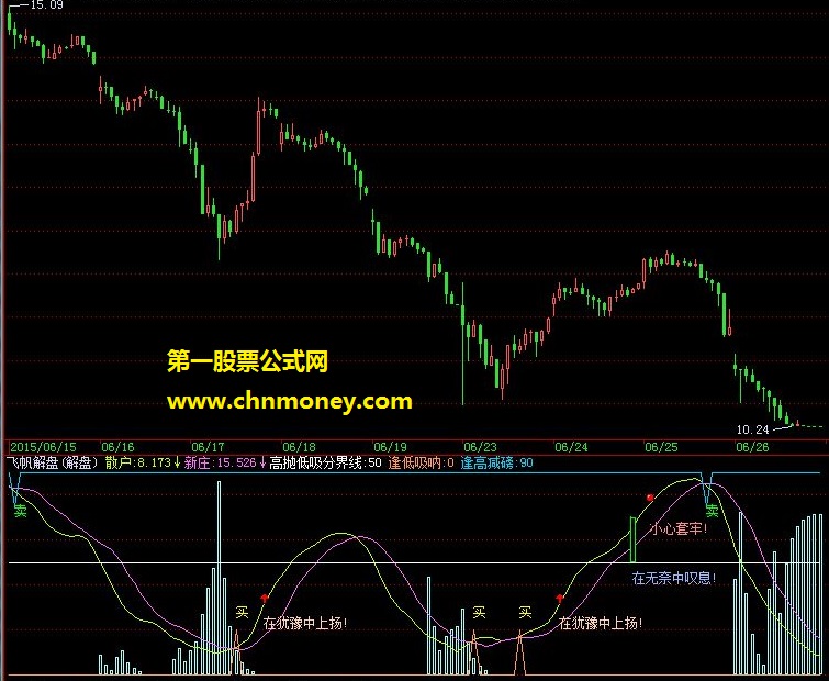飞帆实时解盘（同时附有指标解说）