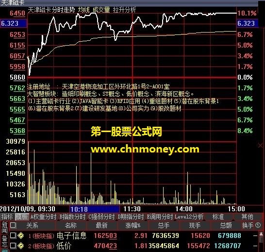 主图显示个股所属行业和概念的f10资料