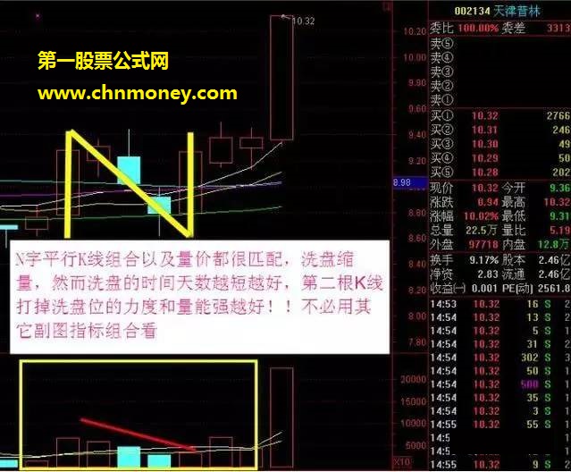 股票N字形态K线战法