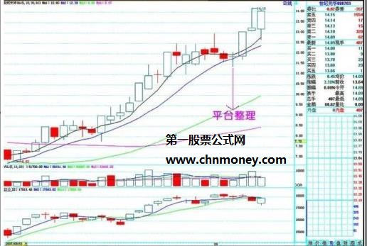 6种经典上升趋势形态