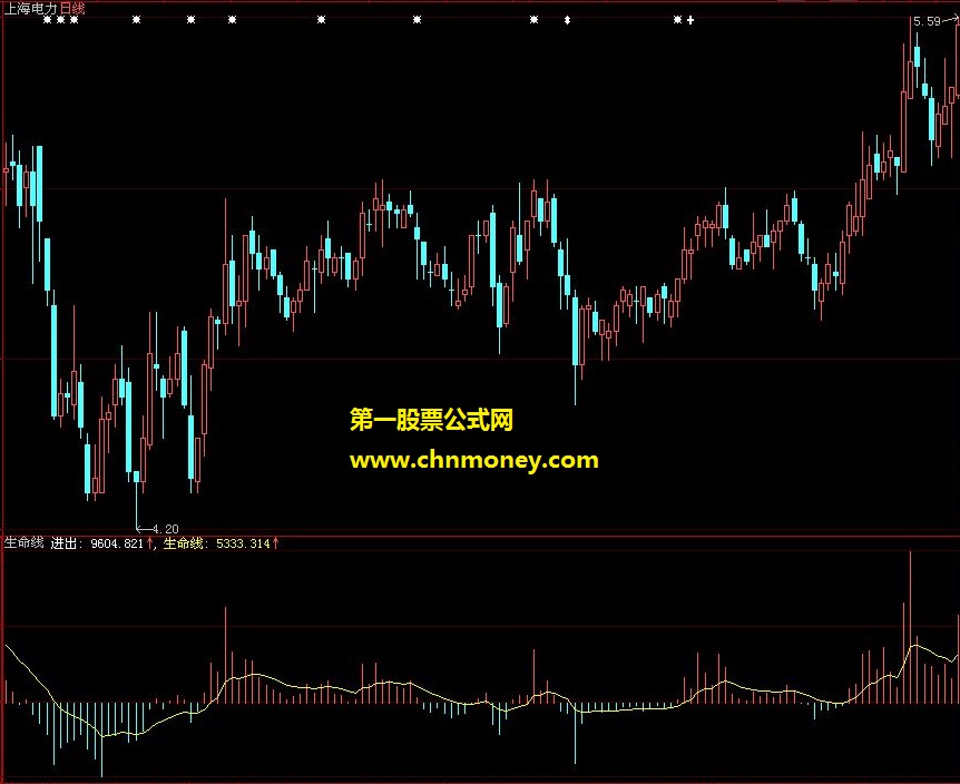 生命线（最高价+最低价+收盘价+量）