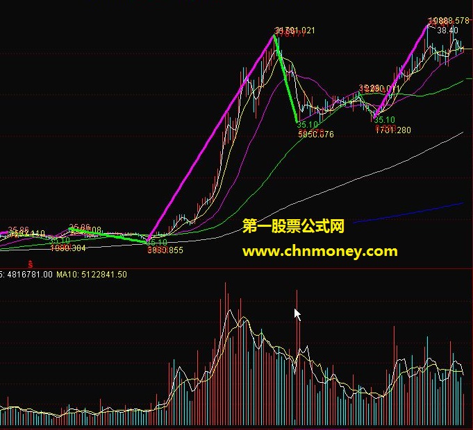 均线分笔动能公式－－它可以近似判断缠论的背驰情况（通达信经过简单修改后可以使用）