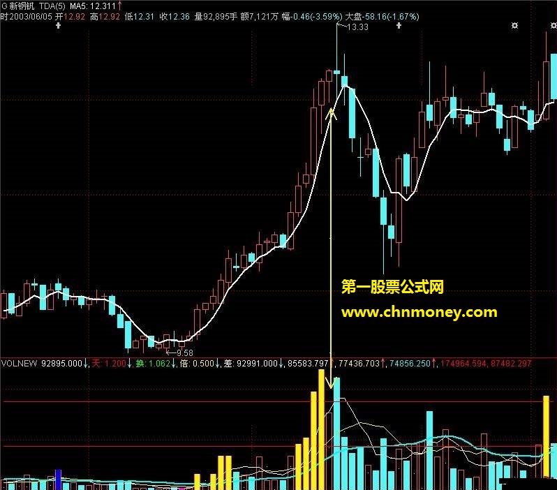 短线成交量实操运用技法