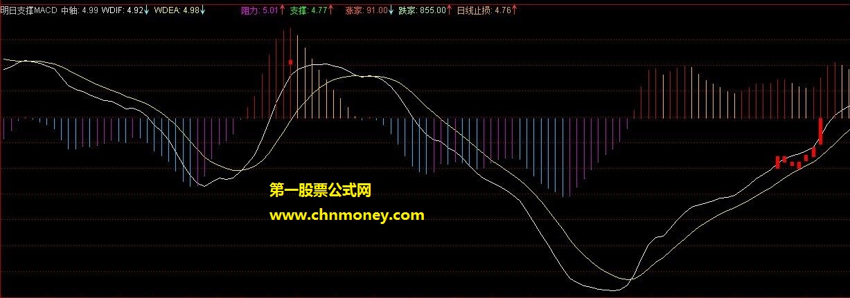 明日支撑macd