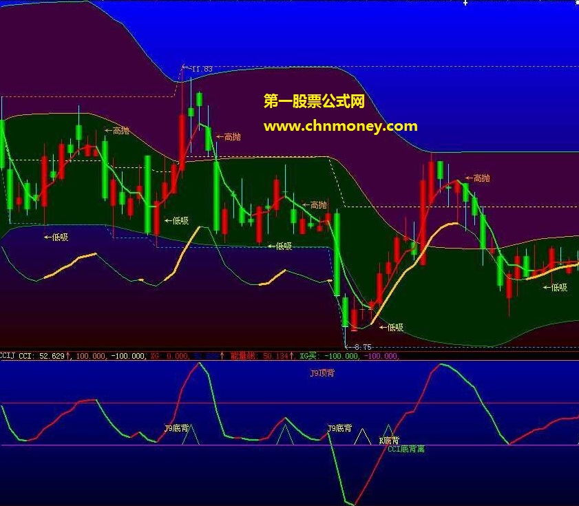 【cci金】把cci指标合并到主图里面一目了然（源码.附测试图.主题.用法说明）