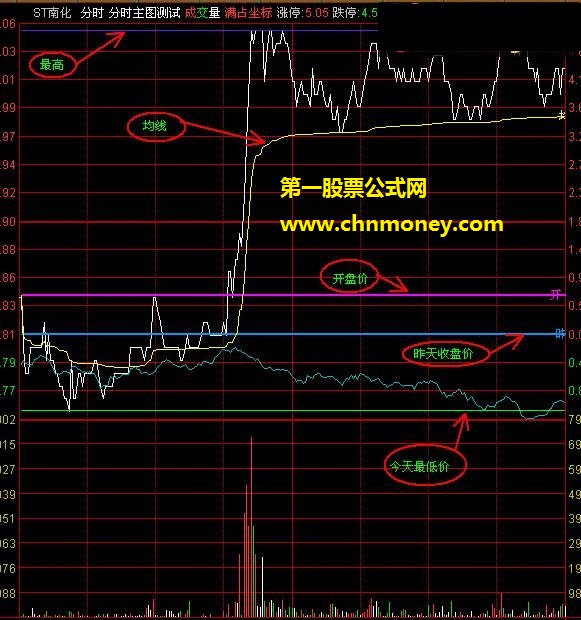 开+高+低+昨收+放量突破提示