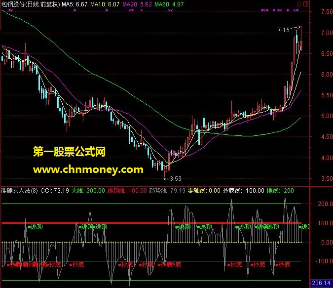 超级简单的cci准确买入法