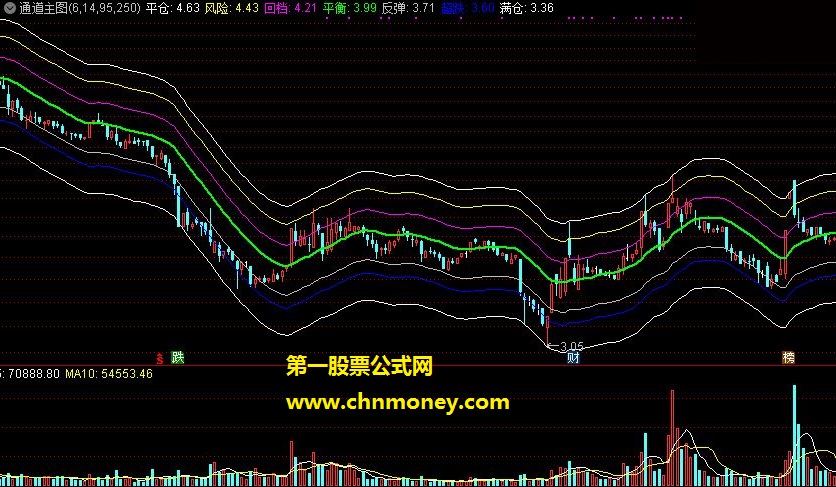 价格通道主图