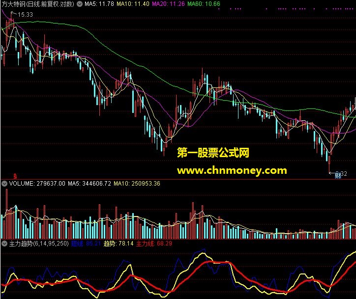 主力趋势（通达信指标 附源码 测试贴图）