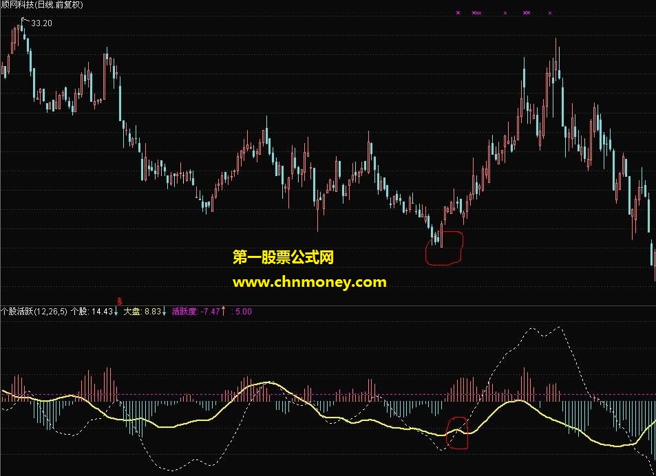 个股活跃度，可用来观察个股的异动（副图源码 实测图 附有简单说明)