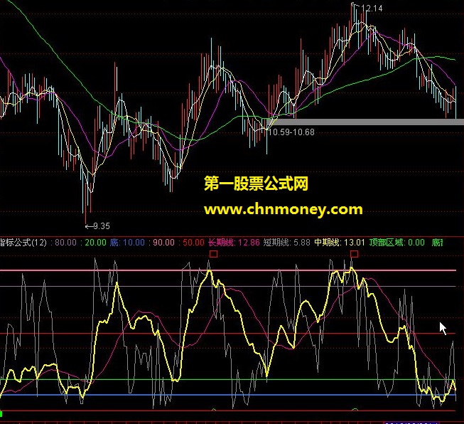发个好的指标公式与各位共享－－趋势顶底优化版