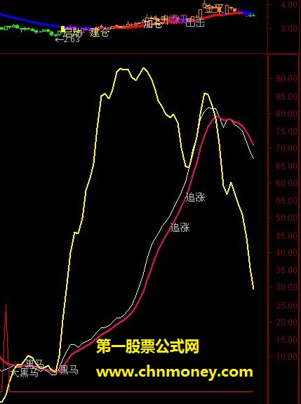 抓住黑马指标-无论黑马还是牛股都无处遁形（副图、附图、源码）