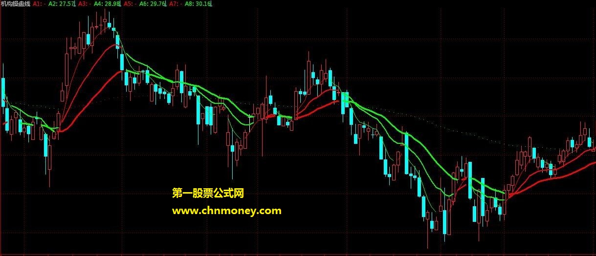 能够避免被深套的超好指标－－机构操盘线