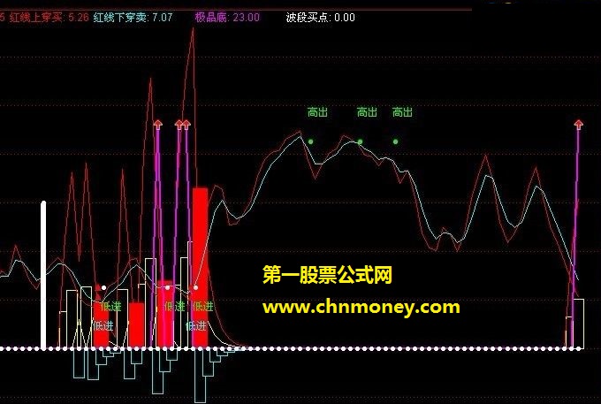 相对低价入仓---为各位隆重献出这真正的底部建仓（源码+实测图+副图）