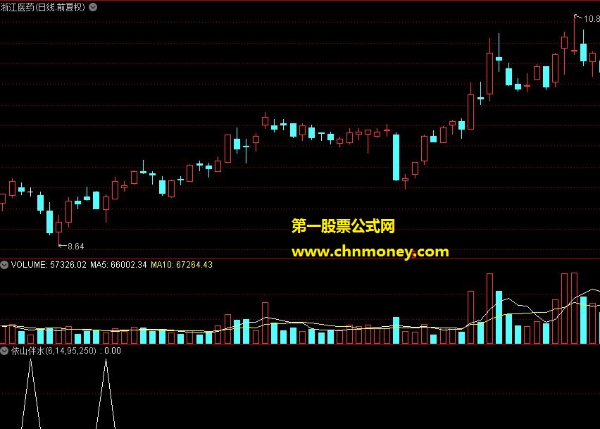 依山伴水选股（源码、贴图，选股）