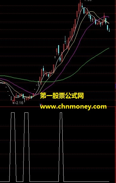 箱体顶部与箱体底部选股