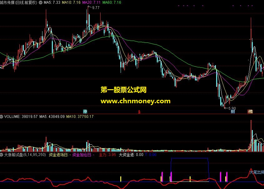 大涨前试盘（源码、试盘，附图）