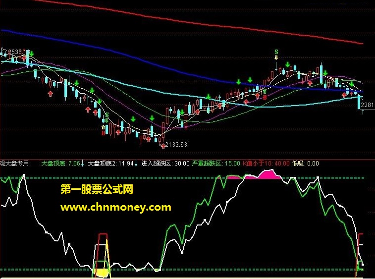 观大盘专用指标