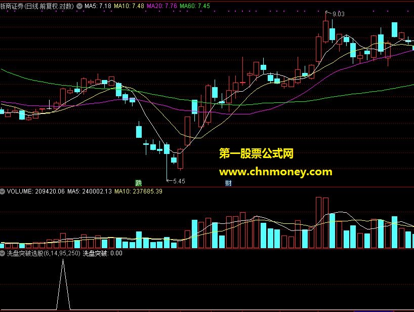 洗盘突破选股