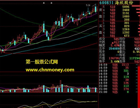 均线平行上移操作方法总结