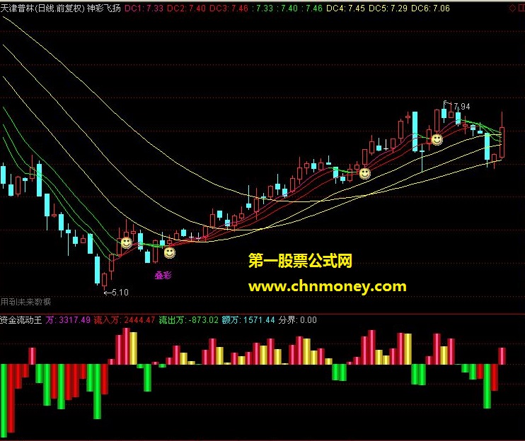 资金流动王（副图）