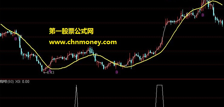 成交量放大启动点