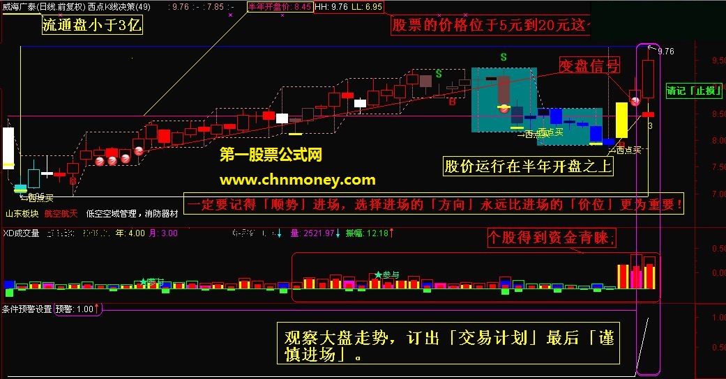 股价obv股价macd条件预警设置