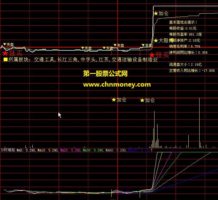 根据分时图走势分时来抓牛股