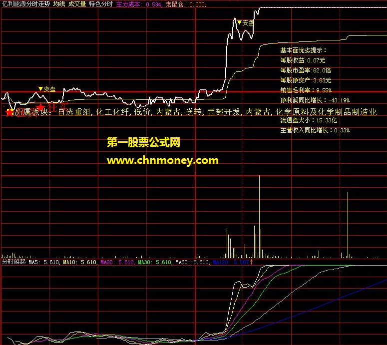 根据分时图走势分时来抓牛股