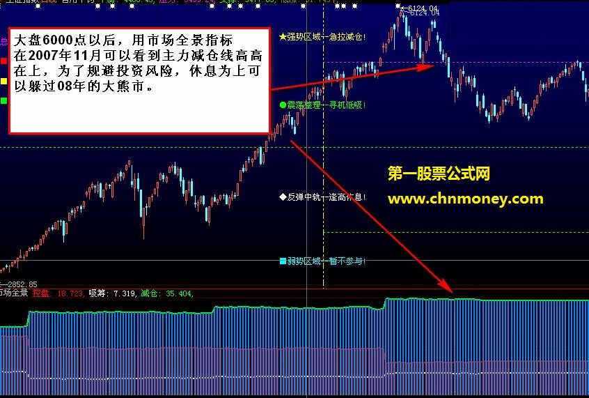 在市场疯涨和狂跌时候用《市场全景》可以让你看清大势不再赔钱