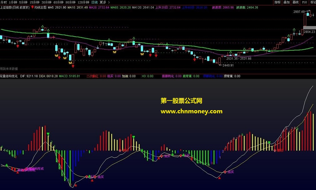macd四色定量结构优化