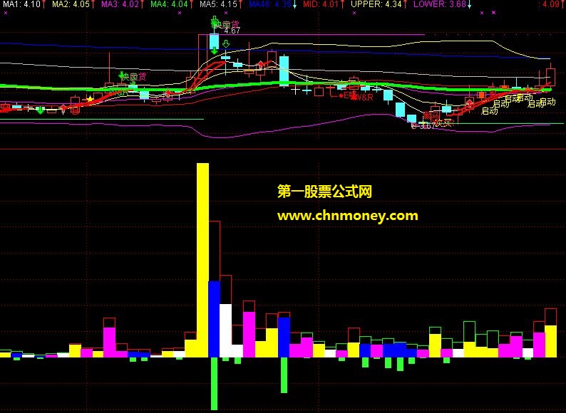 无未来买和卖公式,准确掌握一天行情里最高卖点和最底买点