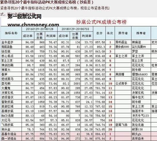 整理收集20个抄底公式合集