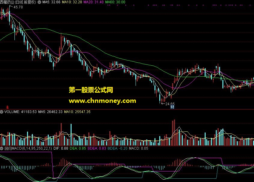 回归macd