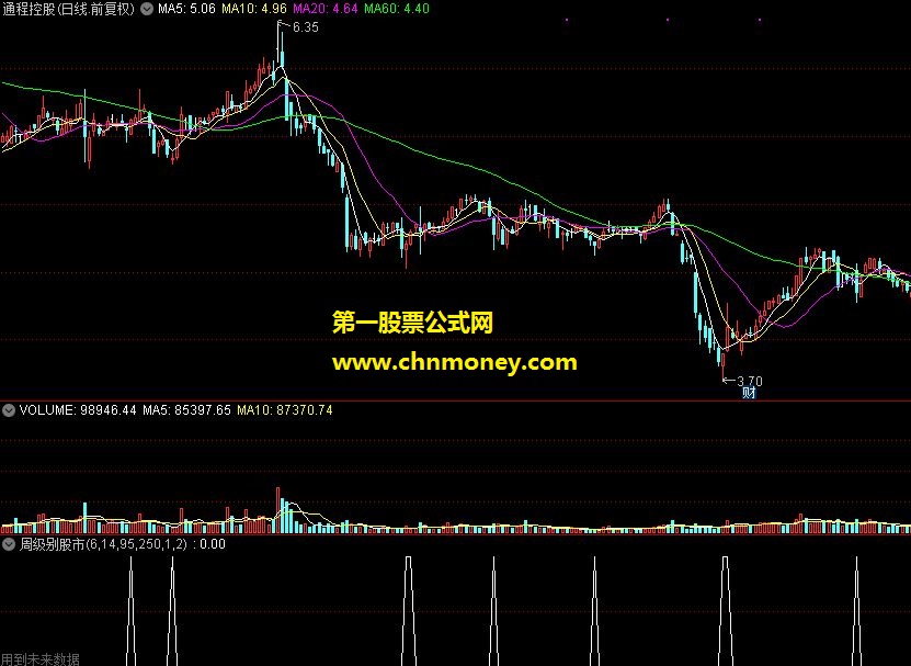 周级别股市选股指标