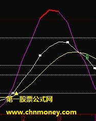 虽然指标简单,但会的人没几个吧!另附300w资金实盘操作实录!有缘人进