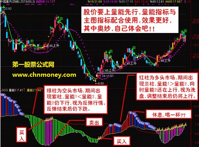 知顶知底量能指标