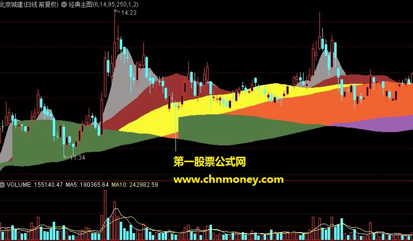 经典中的经典主图指标