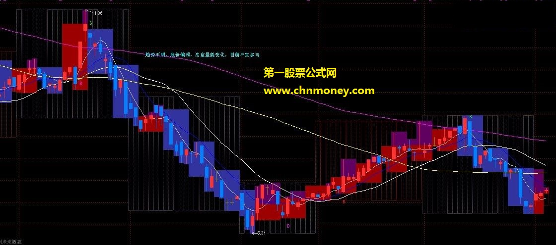 日周月趋势主图指标