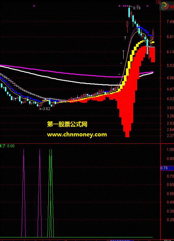 成本趋势主图指标