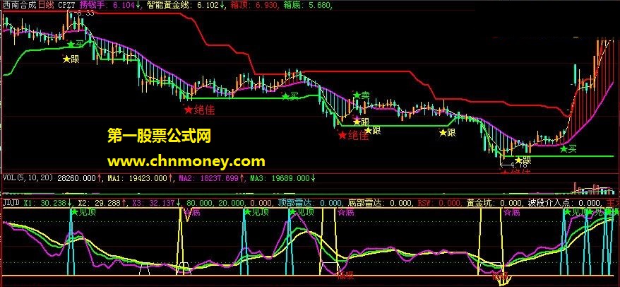 强势组合多个好用指标的大智慧操盘公式