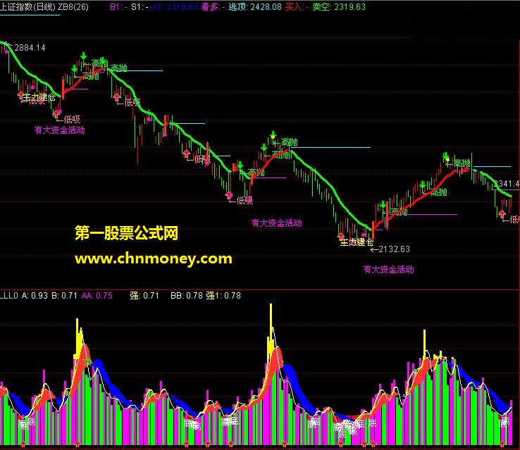 通达信大盘成交量指标