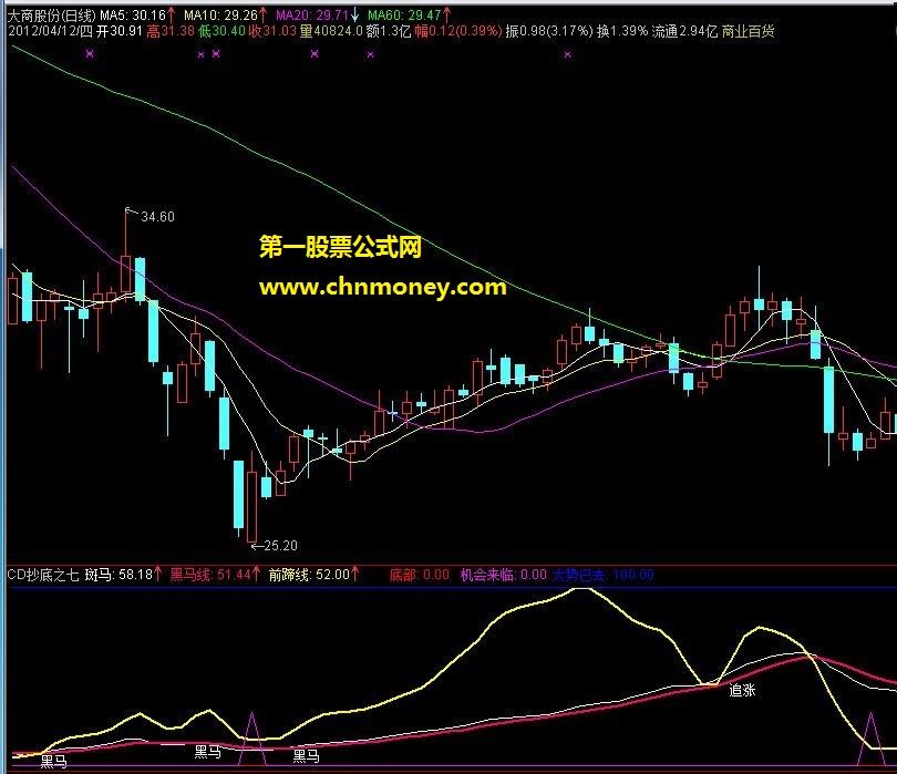 cd抄底之七指标
