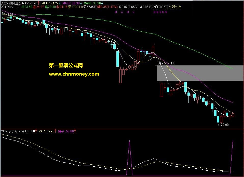 cd抄底之五指标